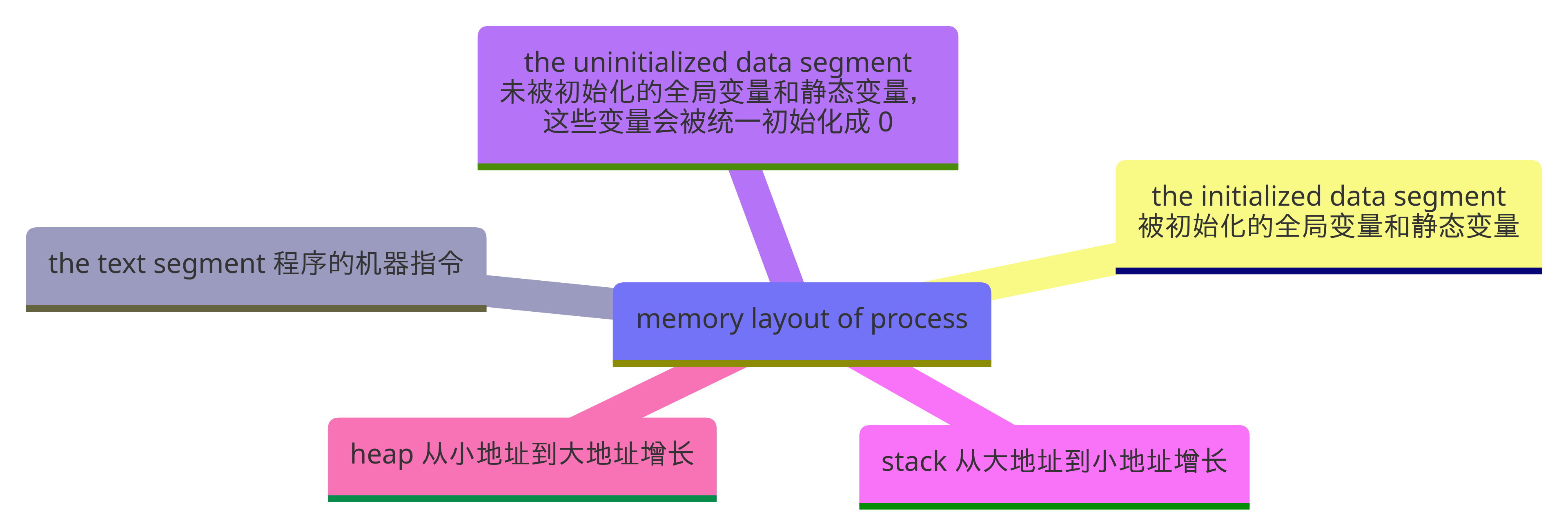 进程的内在结构