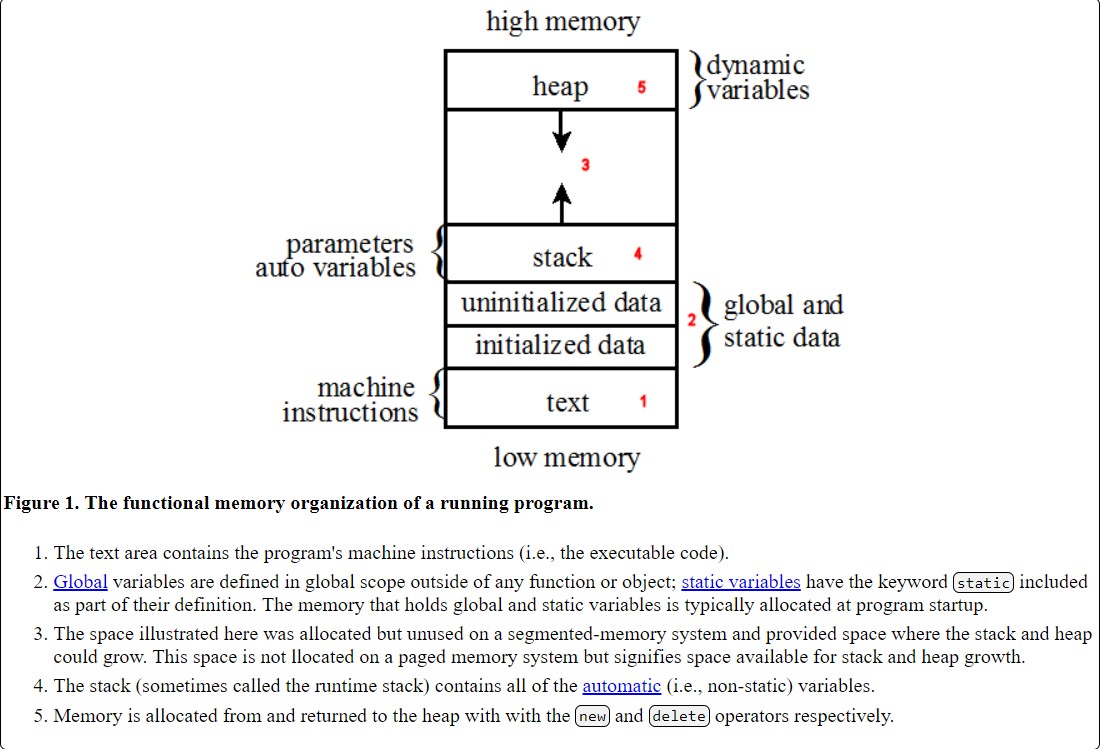 stack and heap